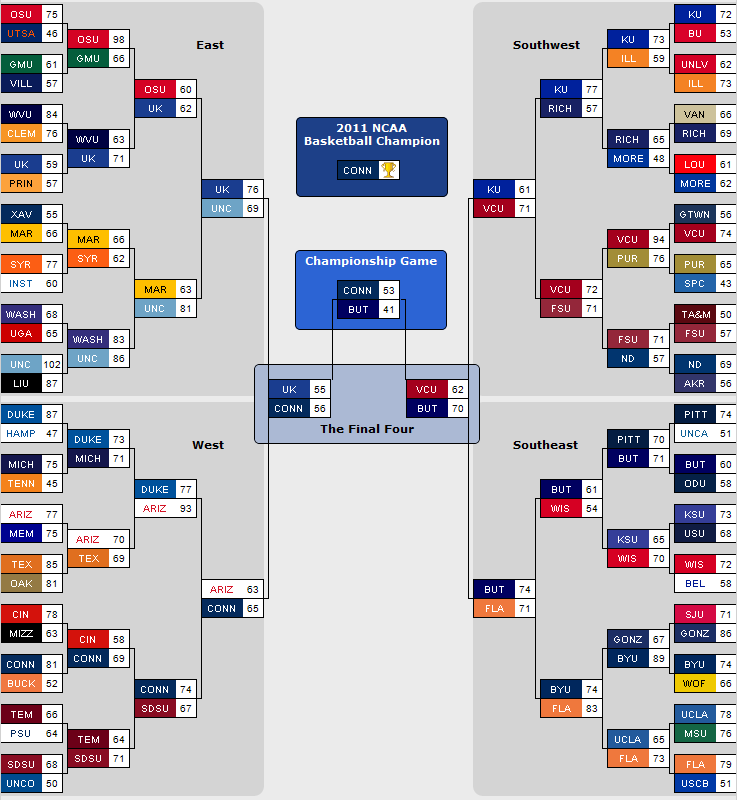 2011 March Madness Bracket Results